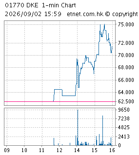 One Minute Chart