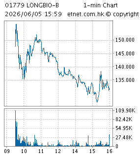 One Minute Chart