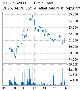 One Minute Chart