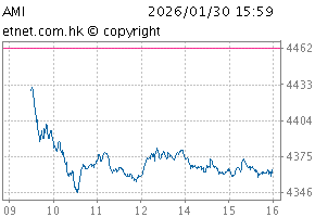 Hang Seng Automobile IndexChartAMI