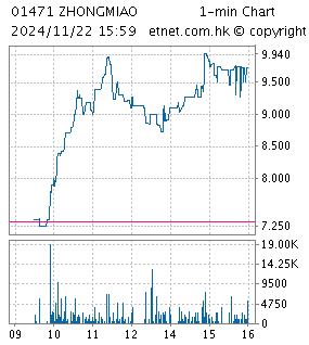 One Minute Chart