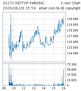 One Minute Chart