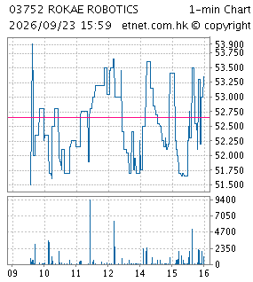 One Minute Chart