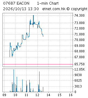 One Minute Chart