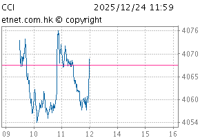 China-Aff Corporation IndexChartCCI