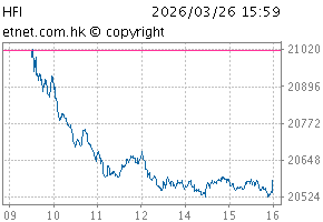 SCHK China Financials IndexChartHFI