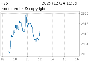 香港35指数图H35