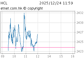 综合大型股指数图HCL