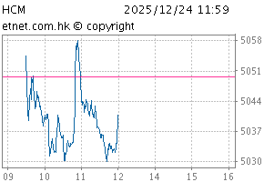 综合中型股指数图HCM