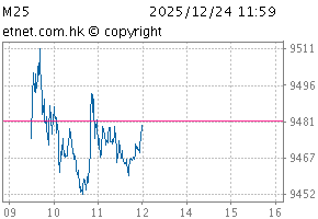 中国(香港上市)30指数图M25