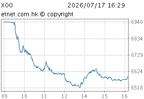 香港交易所科技100指数图X00